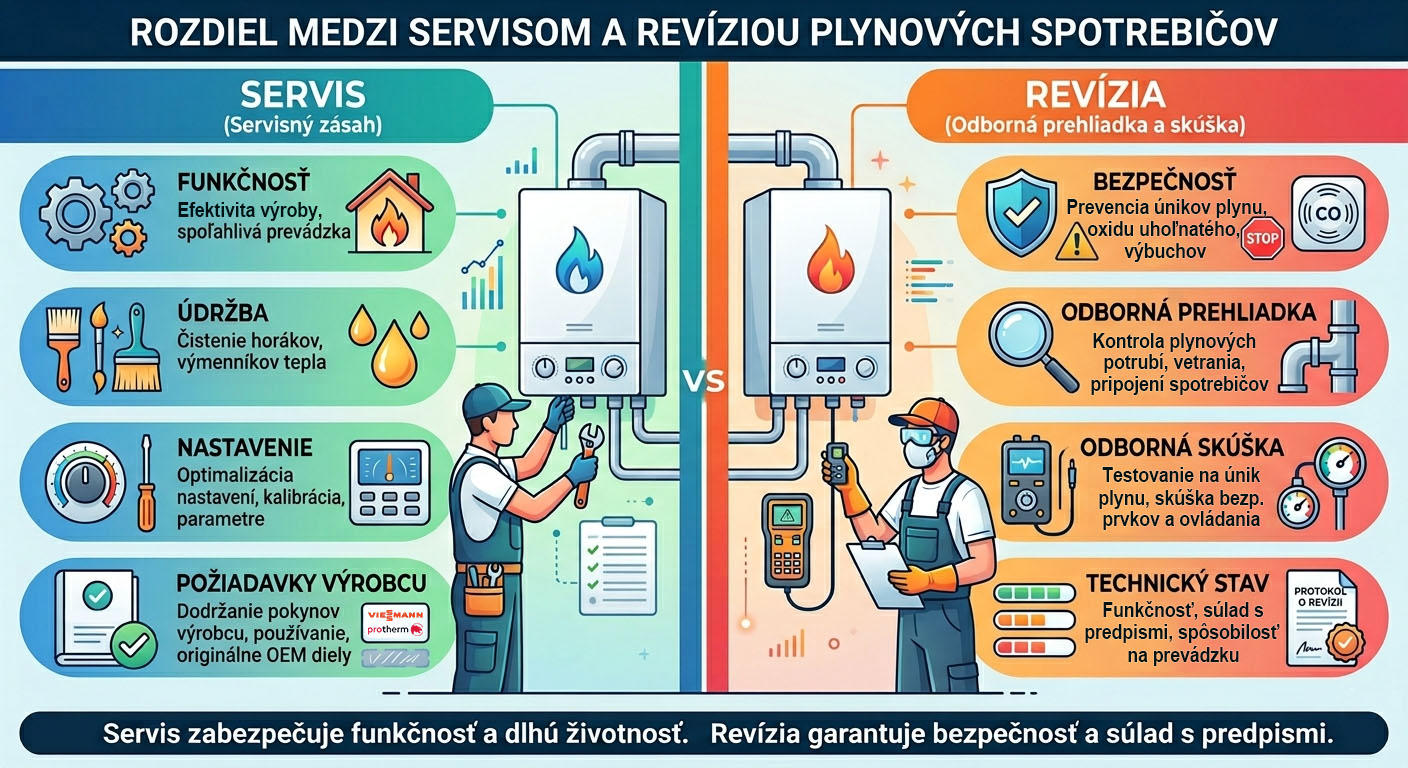 Rozdiel medzi servisom a revíziou plynového spotrebiča
